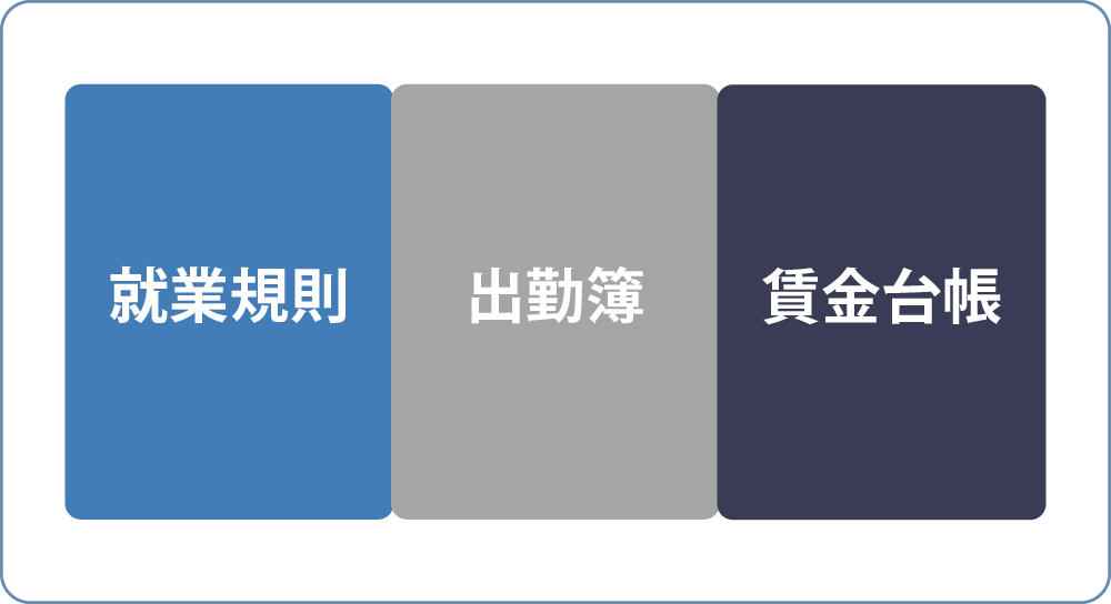 就業規則・出勤簿・貸金台帳など、労務管理の整備が進む